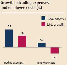 Growth in trading expenses and employee costs (%)