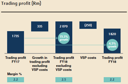 Trading profit (Rm)