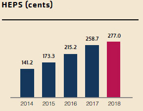 HEPS (cents)