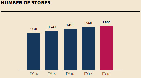 Number of stores