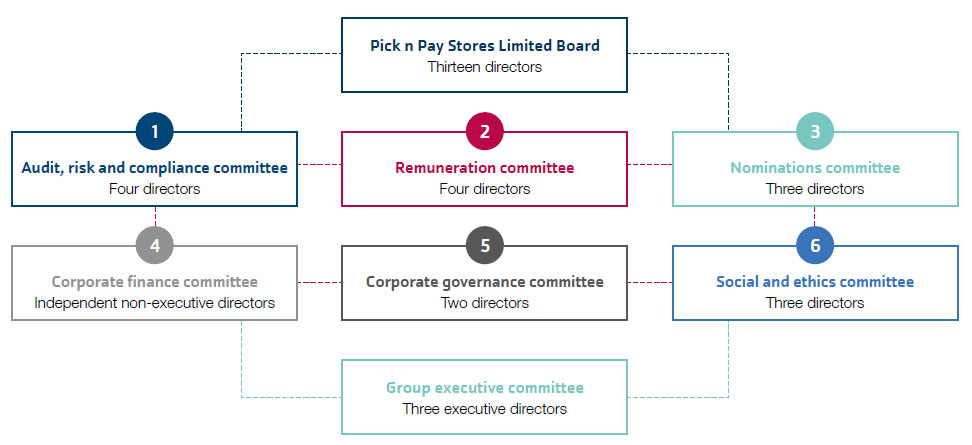 GOVERNANCE STRUCTURE