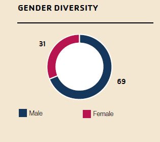 GENDER DIVERSITY