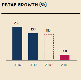 PBTAE GROWTH (%)