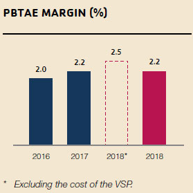 PBTAE MARGIN (%)